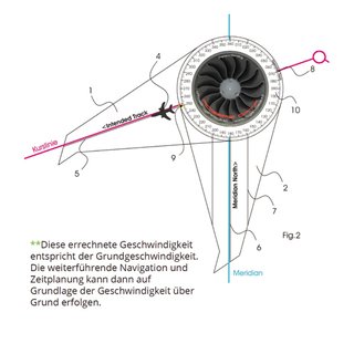 Rogers Data Navigationszirkel